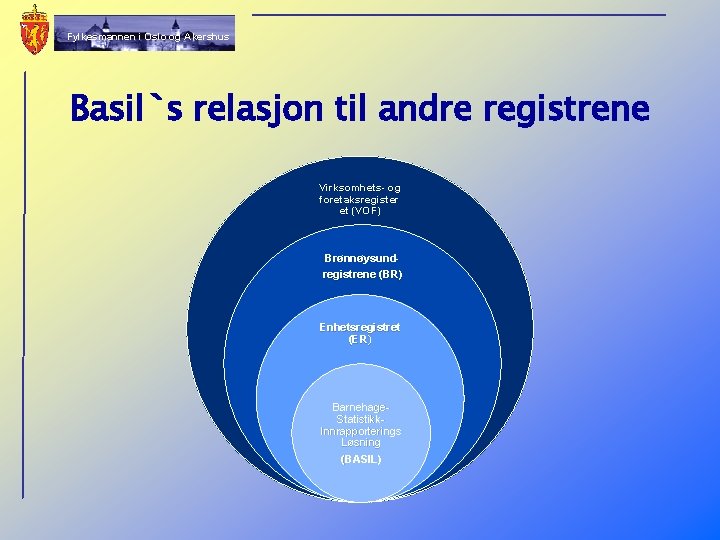 Fylkesmannen i Oslo og Akershus Basil`s relasjon til andre registrene Virksomhets- og foretaksregister et