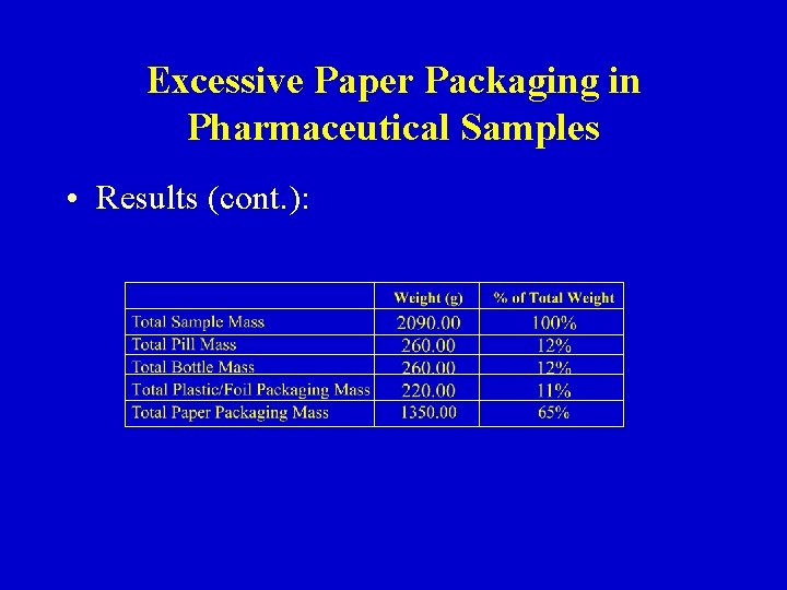 Excessive Paper Packaging in Pharmaceutical Samples • Results (cont. ): 