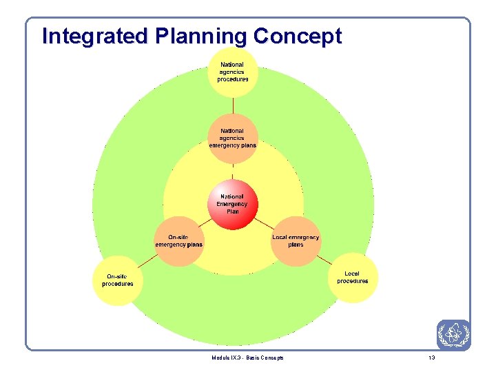 Integrated Planning Concept Module IX. 3 - Basic Concepts 13 