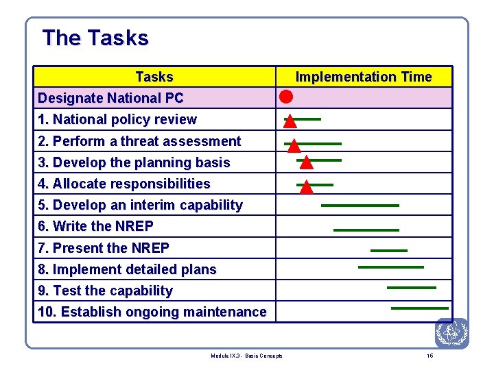 The Tasks Implementation Time Designate National PC 1. National policy review 2. Perform a
