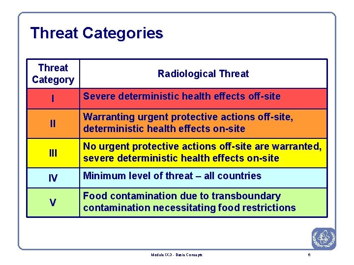 Threat Categories Threat Category Radiological Threat I Severe deterministic health effects off-site II Warranting