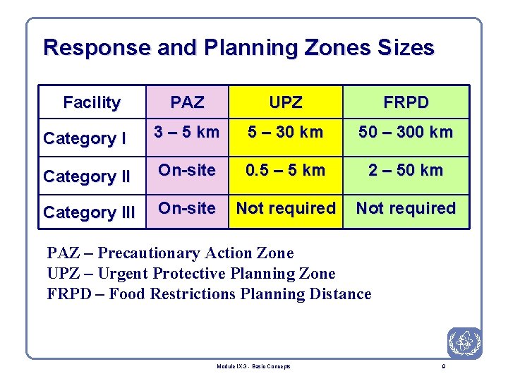Response and Planning Zones Sizes Facility PAZ UPZ FRPD Category I 3 – 5