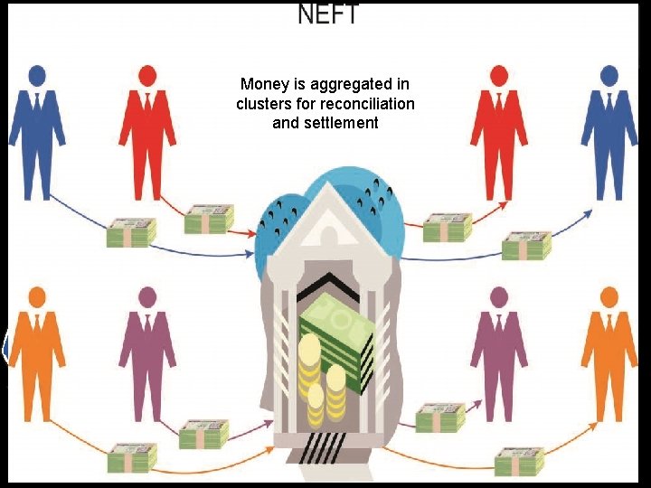 Money is aggregated in clusters for reconciliation and settlement 