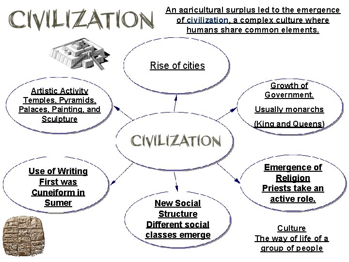 An agricultural surplus led to the emergence of civilization, a complex culture where humans