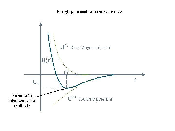 Energía potencial de un cristal iónico Separación interatómica de equilibrio 