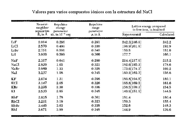Valores para varios compuestos iónicos con la estructura del Na. Cl 