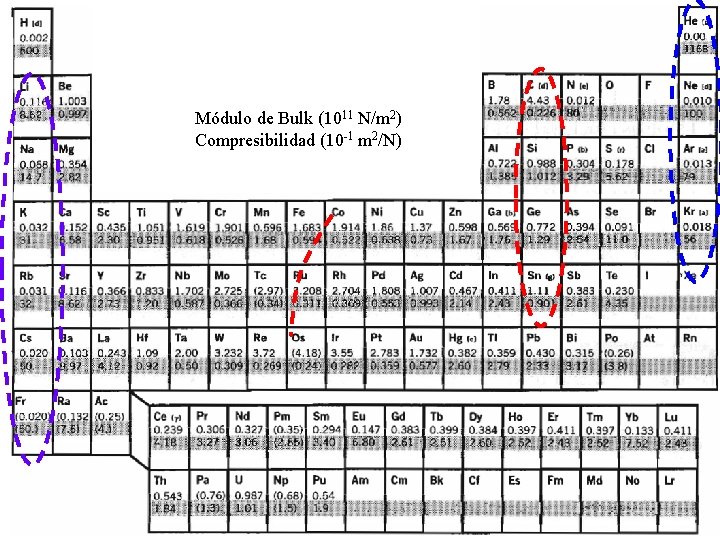 Módulo de Bulk (1011 N/m 2) Compresibilidad (10 -1 m 2/N) 