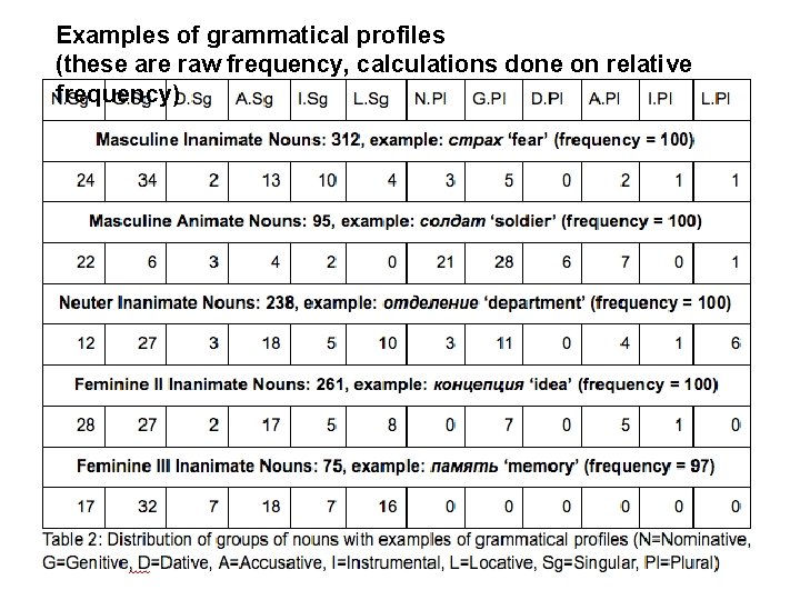 Examples of grammatical profiles (these are raw frequency, calculations done on relative frequency) 