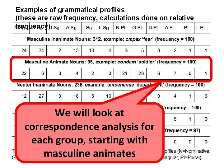 Examples of grammatical profiles (these are raw frequency, calculations done on relative frequency) We