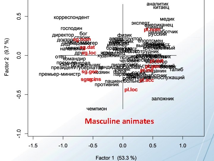 Masculine animates 