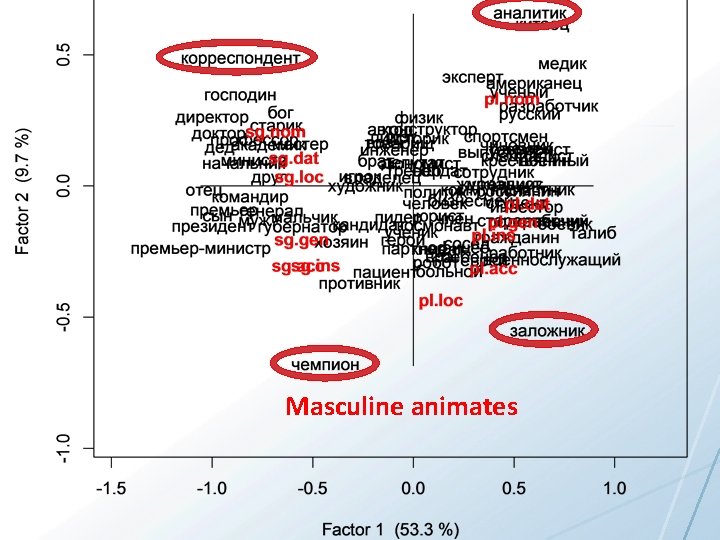 Masculine animates 