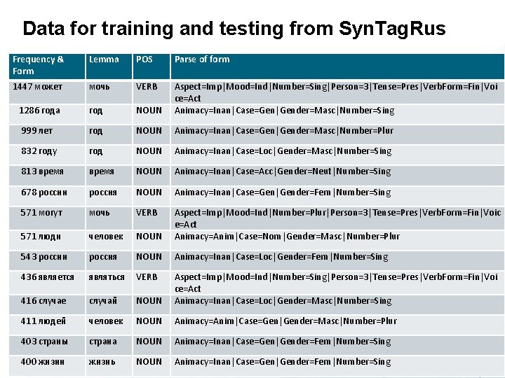 Data for training and testing from Syn. Tag. Rus Frequency & Form Lemma POS