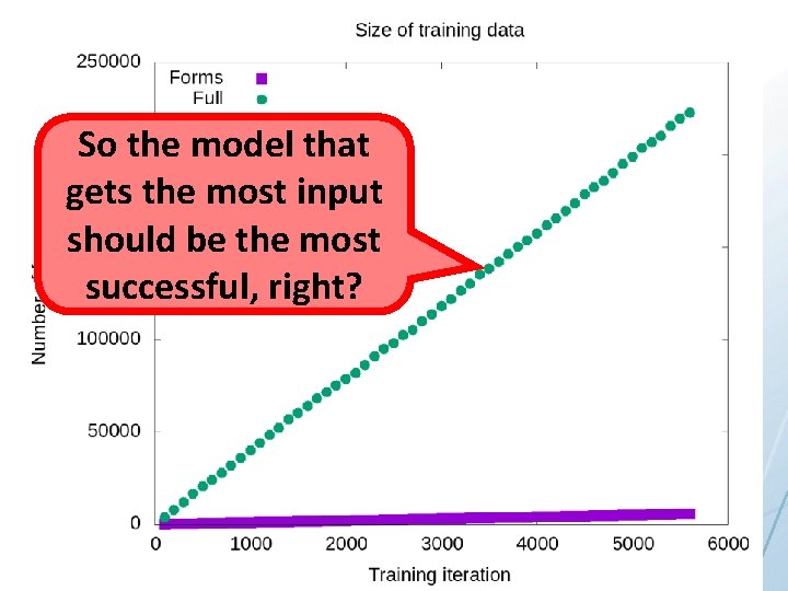 So the model that gets the most input should be the most successful, right?