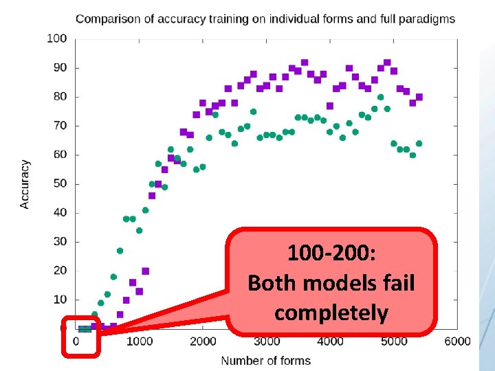 100 -200: Both models fail completely 