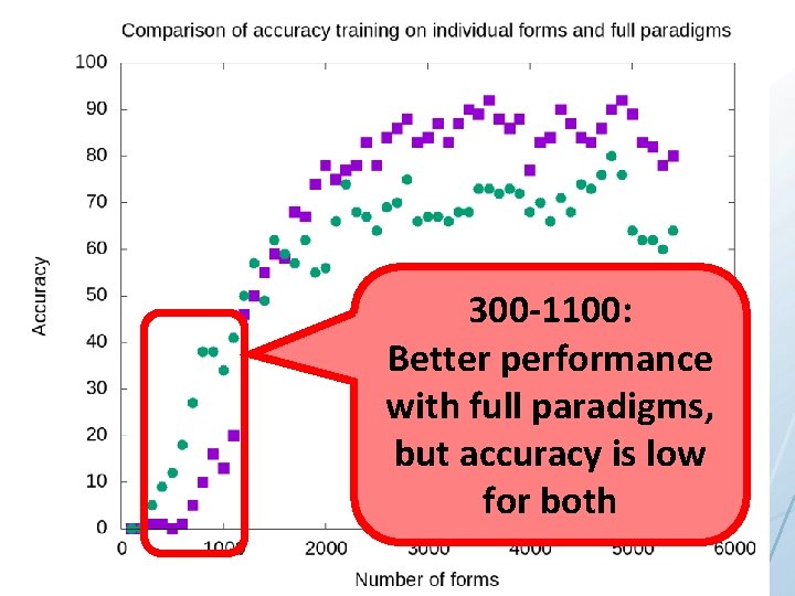 300 -1100: Better performance with full paradigms, but accuracy is low for both 