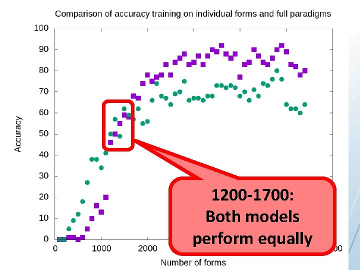 1200 -1700: Both models perform equally 