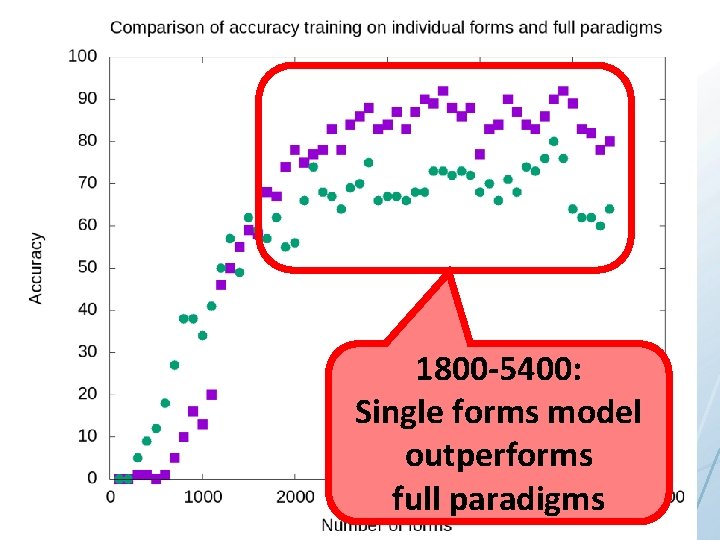 1800 -5400: Single forms model outperforms full paradigms 