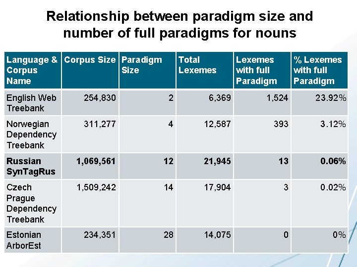 Relationship between paradigm size and number of full paradigms for nouns Language & Corpus