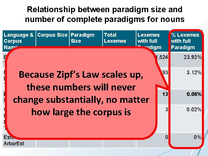 Relationship between paradigm size and number of complete paradigms for nouns Language & Corpus