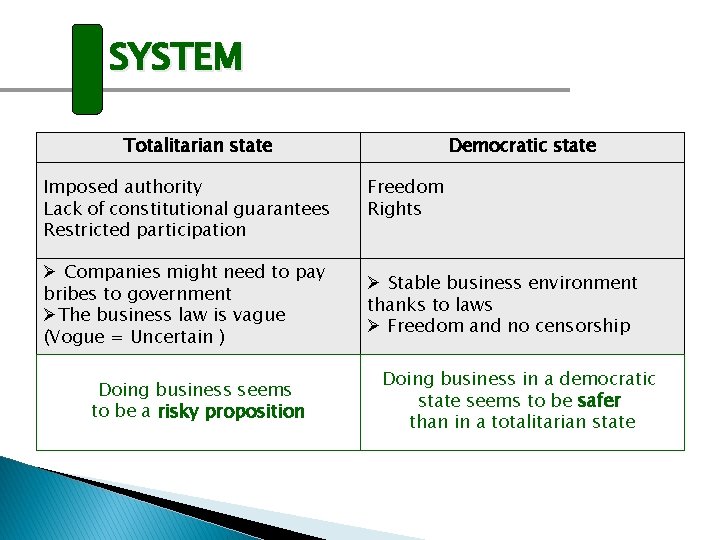 SYSTEM Totalitarian state Imposed authority Lack of constitutional guarantees Restricted participation Companies might need
