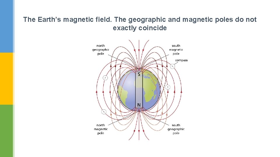 The Earth’s magnetic field. The geographic and magnetic poles do not exactly coincide 