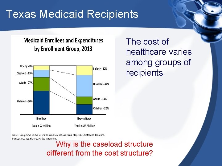 Texas Medicaid Recipients The cost of healthcare varies among groups of recipients. Why is