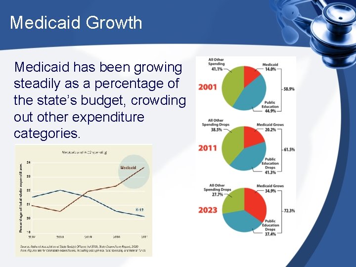 Medicaid Growth Medicaid has been growing steadily as a percentage of the state’s budget,