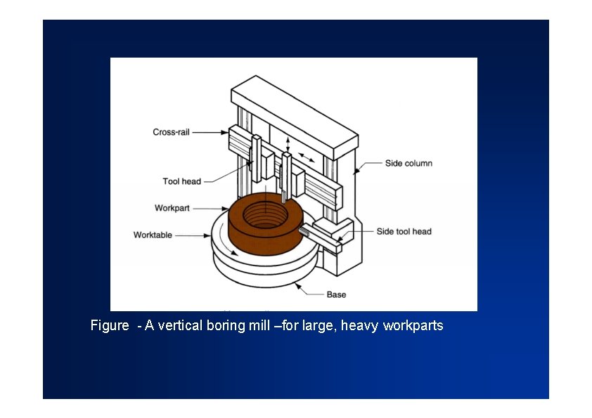Figure - A vertical boring mill –for large, heavy workparts 