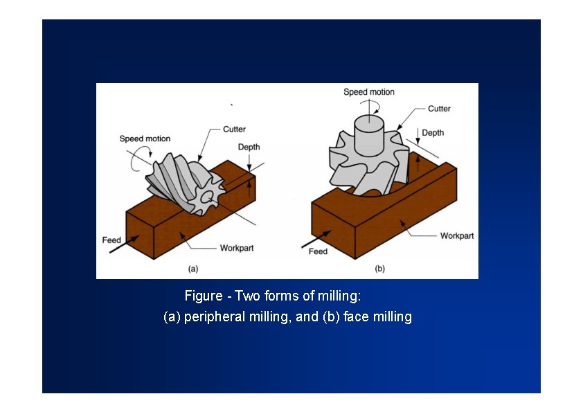 Figure - Two forms of milling: (a) peripheral milling, and (b) face milling 