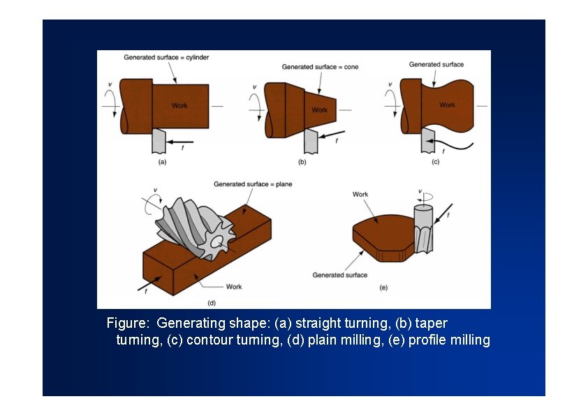 Figure: Generating shape: (a) straight turning, (b) taper turning, (c) contour turning, (d) plain