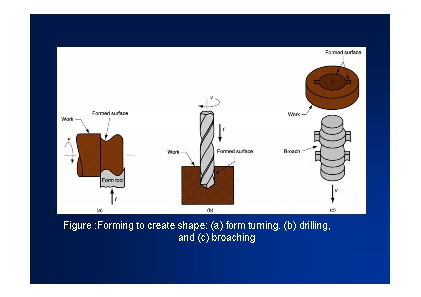 Figure : Forming to create shape: (a) form turning, (b) drilling, and (c) broaching