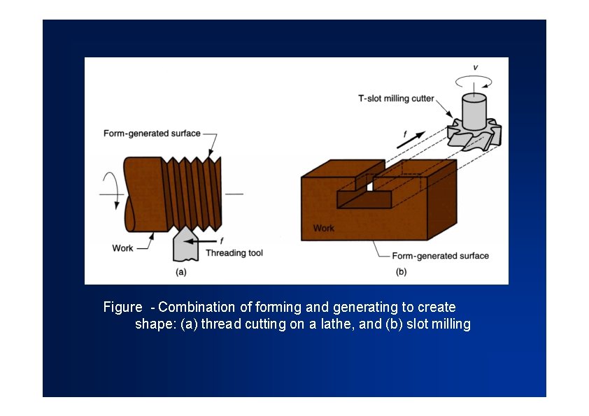 Figure - Combination of forming and generating to create shape: (a) thread cutting on