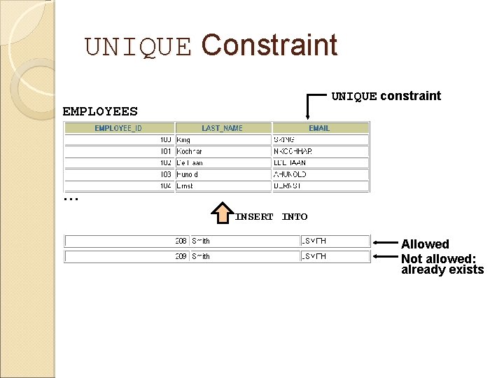 UNIQUE Constraint UNIQUE constraint EMPLOYEES … INSERT INTO Allowed Not allowed: already exists 