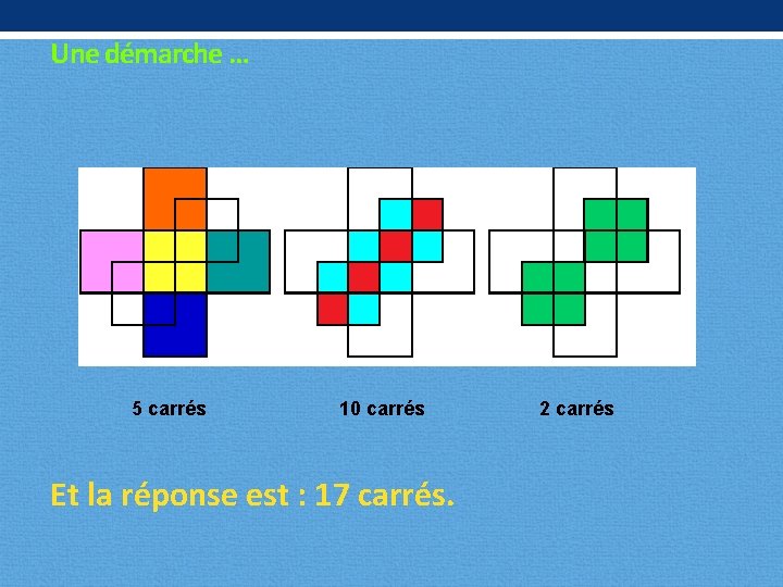 Une démarche … 5 carrés 10 carrés Et la réponse est : 17 carrés.