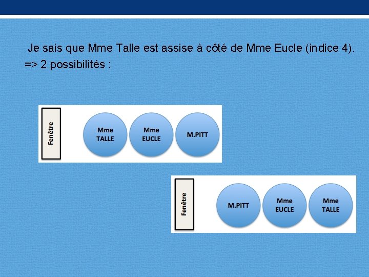 Je sais que Mme Talle est assise à côté de Mme Eucle (indice 4).