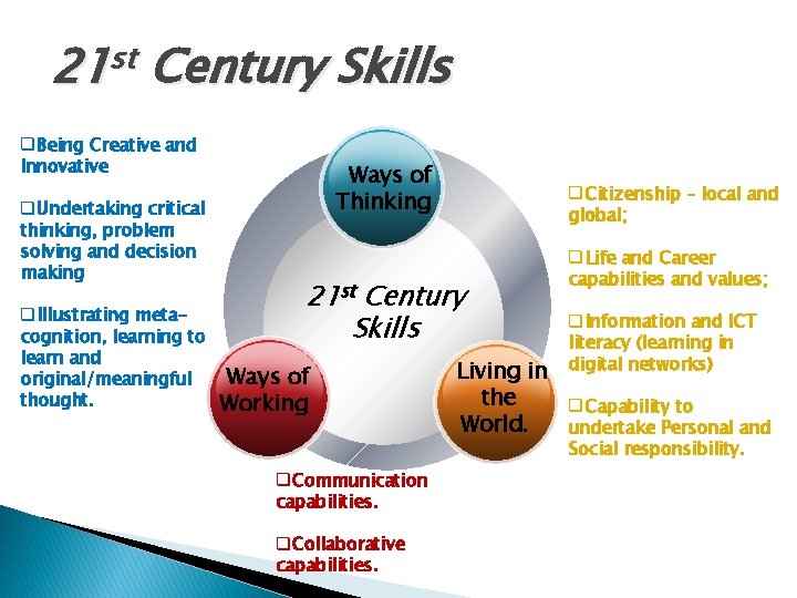 21 st Century Skills q. Being Creative and Innovative q. Undertaking critical thinking, problem