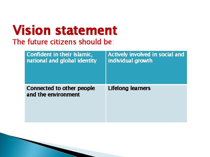 Vision statement The future citizens should be: Confident in their Islamic, national and global