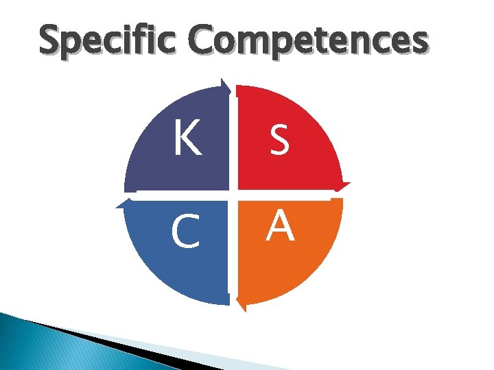 Specific Competences K S C A 