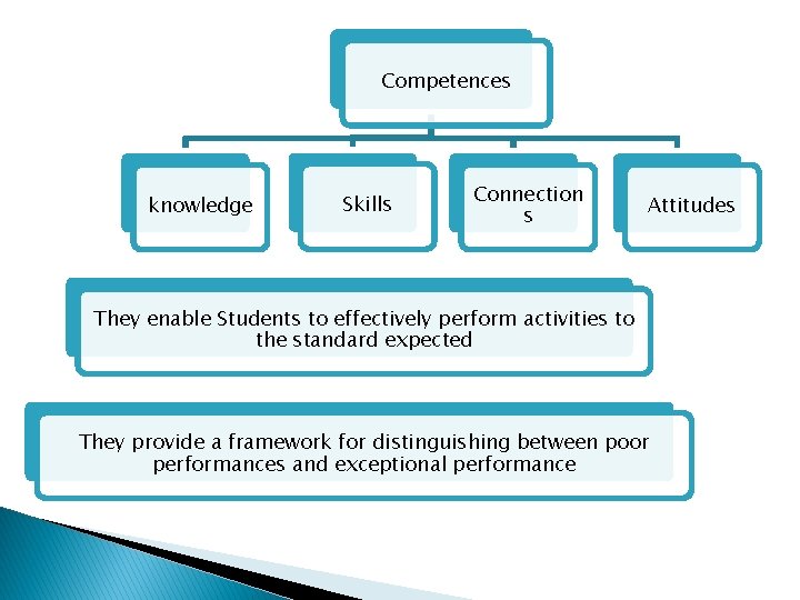 Competences knowledge Skills Connection s Attitudes They enable Students to effectively perform activities to