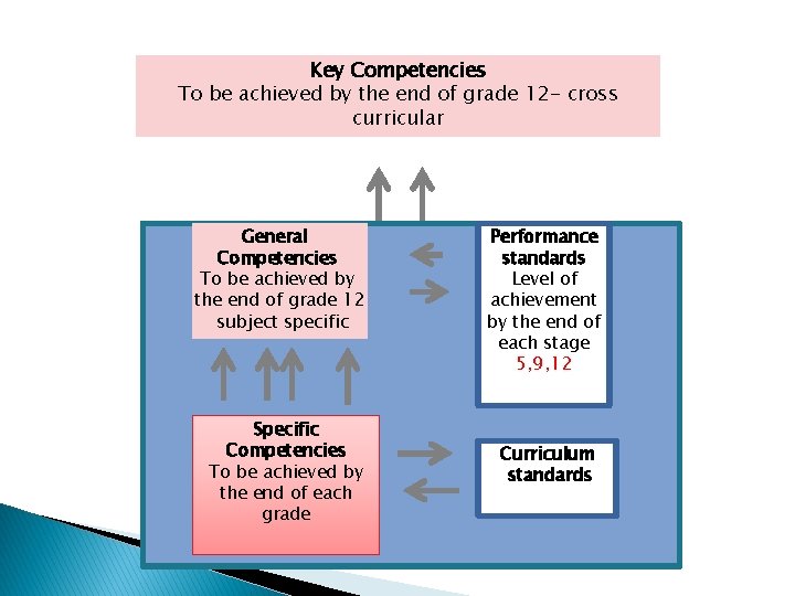 Key Competencies To be achieved by the end of grade 12 - cross curricular