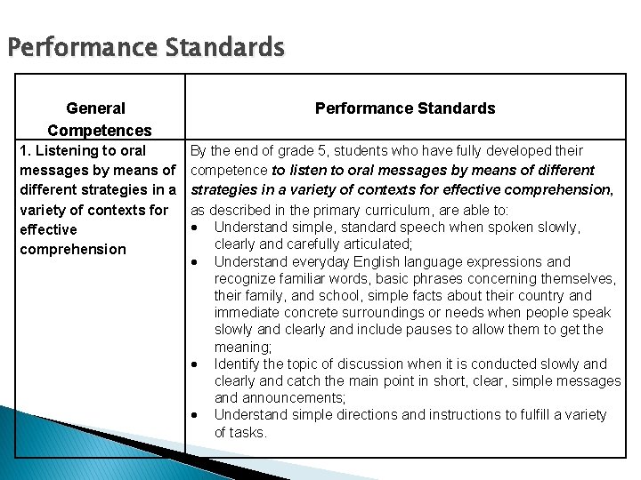 Performance Standards General Competences Performance Standards 1. Listening to oral messages by means of