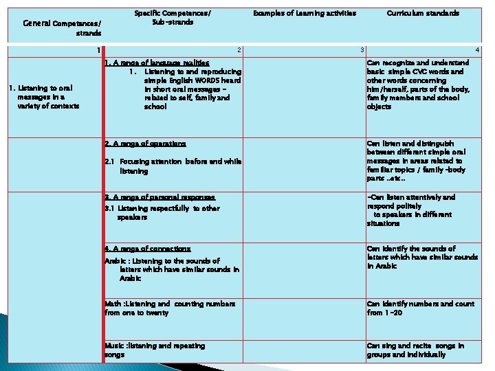 General Competences/ Specific Competences/ Sub-strands Examples of Learning activities Curriculum standards strands 1 1.