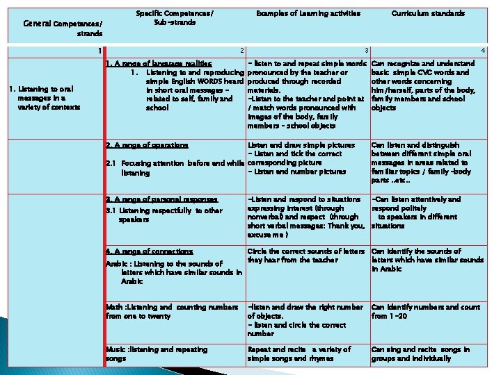 General Competences/ Specific Competences/ Sub-strands Examples of Learning activities Curriculum standards strands 1 1.