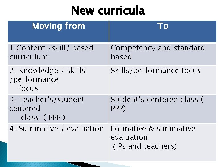 New curricula Moving from To 1. Content /skill/ based curriculum Competency and standard based