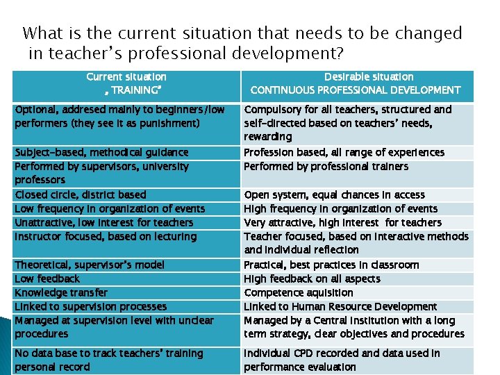 What is the current situation that needs to be changed in teacher’s professional development?