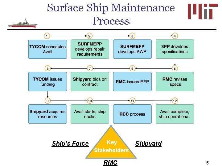 Surface Ship Maintenance Process Ship’s Force Key Stakeholders RMC Shipyard 5 