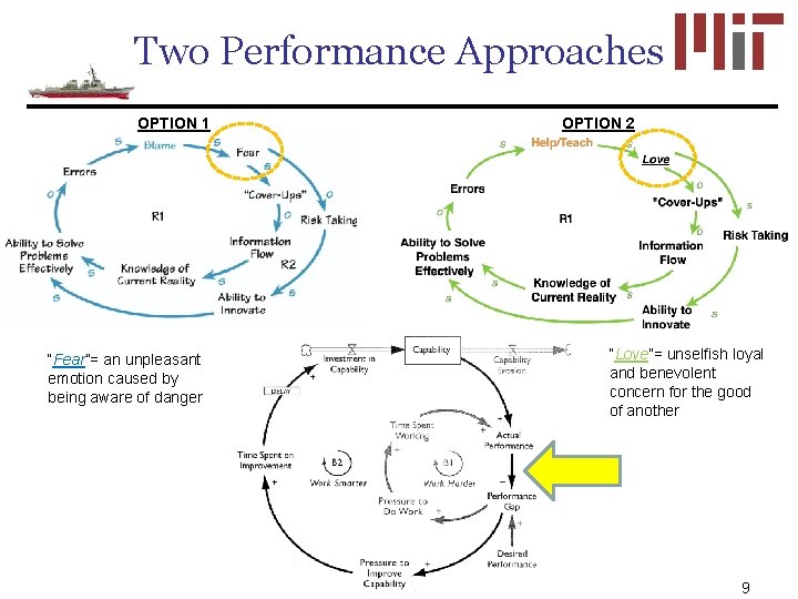 Two Performance Approaches OPTION 1 “Fear”= an unpleasant emotion caused by being aware of