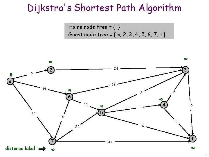Dijkstra's Shortest Path Algorithm Home node tree = { } Guest node tree =