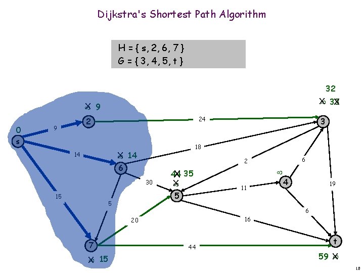 Dijkstra's Shortest Path Algorithm H = { s, 2, 6, 7 } G =