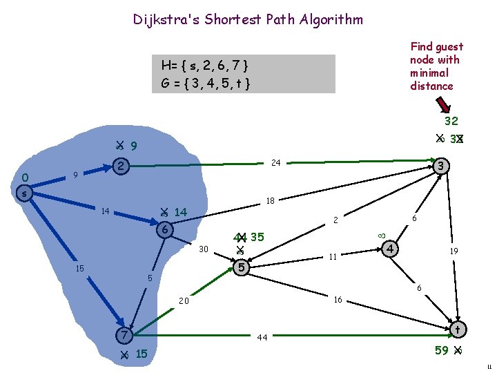 Dijkstra's Shortest Path Algorithm Find guest node with minimal distance H= { s, 2,